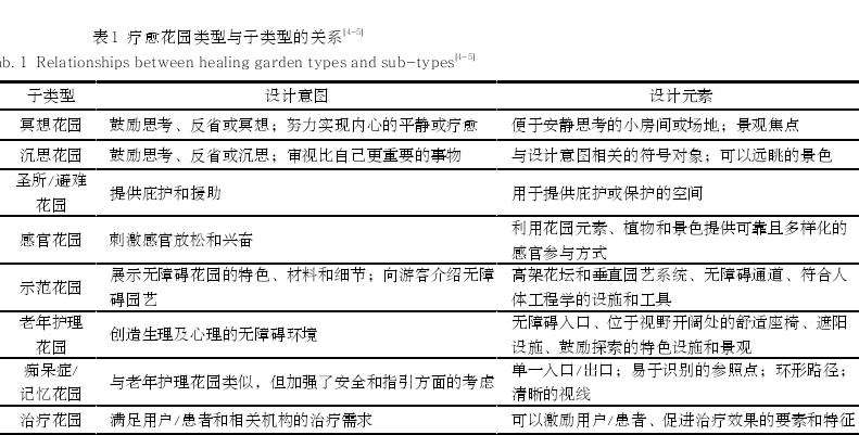 疗愈花园类型
