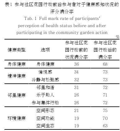 公共健康视角下社区花园的疗愈价值探索