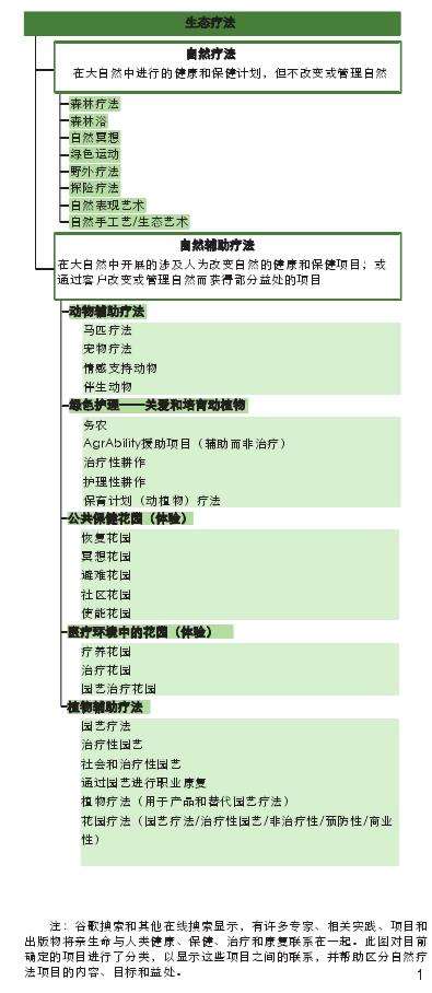 发展园艺类治疗方法理论的重要概念