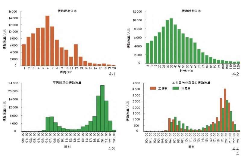 慢跑活动轨迹特征