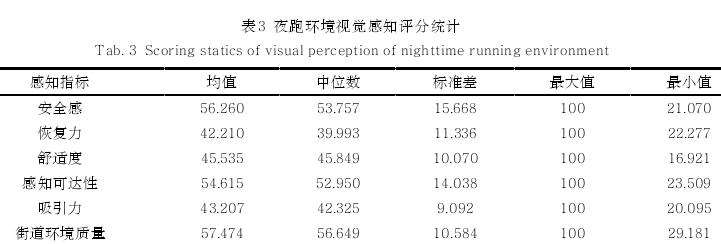 夜跑友好视角下城市街道环境视觉感知评价