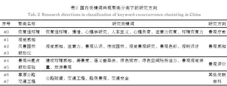 眼动追踪技术在风景园林中的应用研究进展