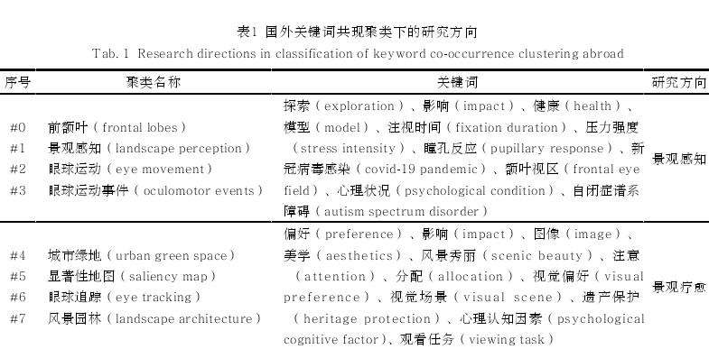 眼动追踪技术在风景园林中的应用研究进展