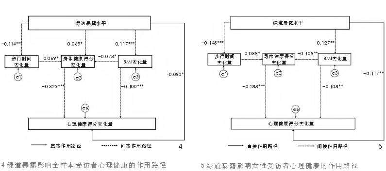 基于准自然实验方法的城市绿道暴露