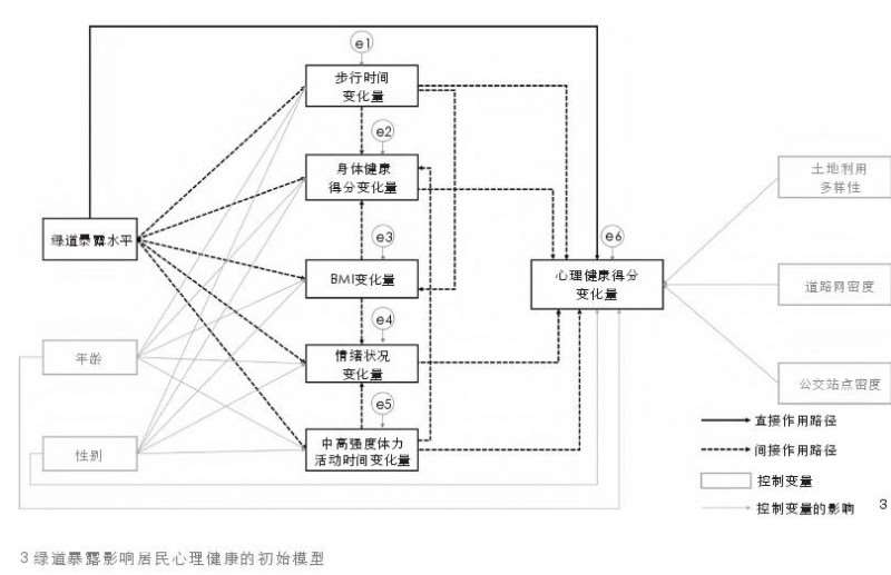 基于准自然实验方法的城市绿道暴露