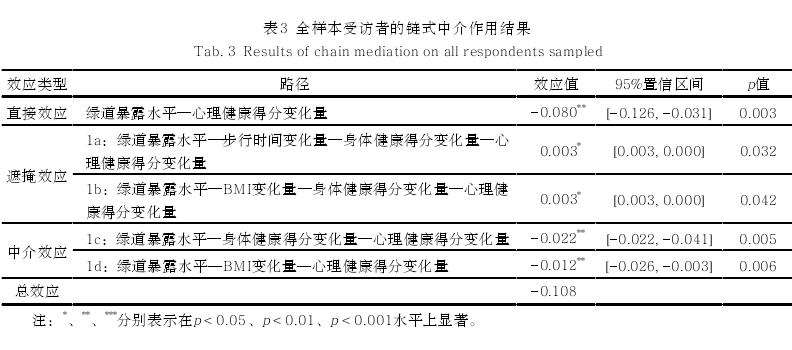 基于准自然实验方法的城市绿道暴露
