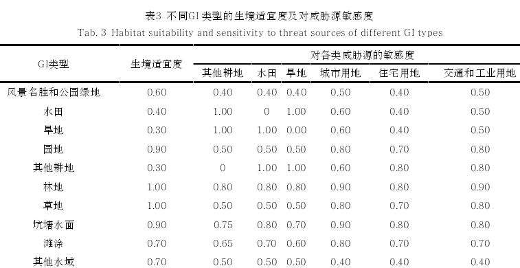 绿色基础设施多目标空间优化
