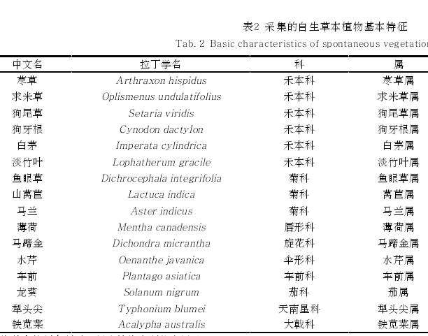 成都自生草本植物屋顶绿化夏季气候适应性研究