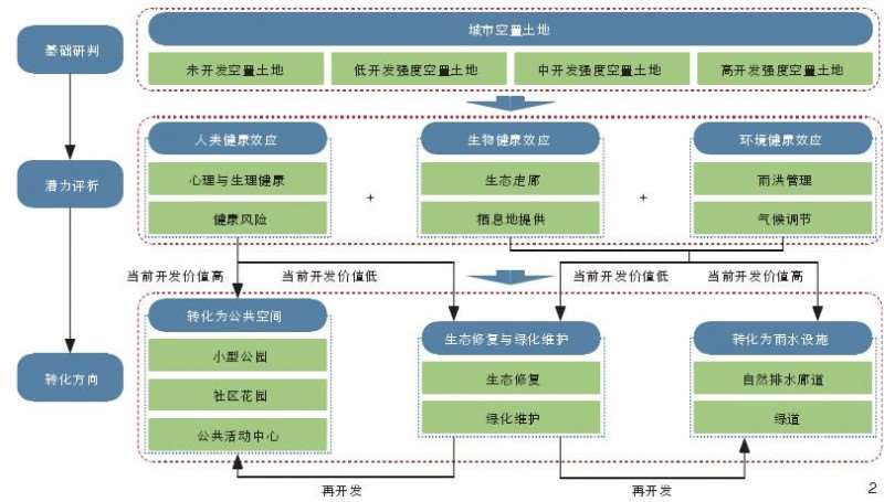 以绿色基础设施为导向的城市空置土地转化研究
