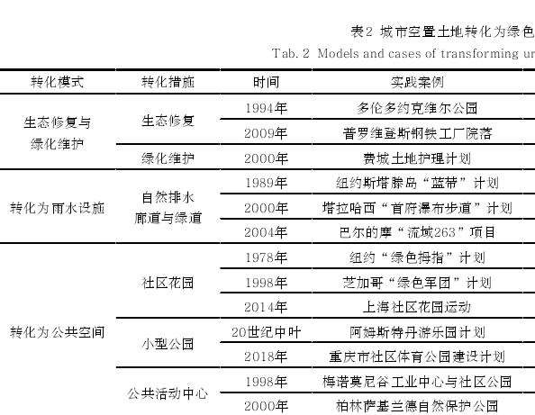 以绿色基础设施为导向的城市空置土地转化研究