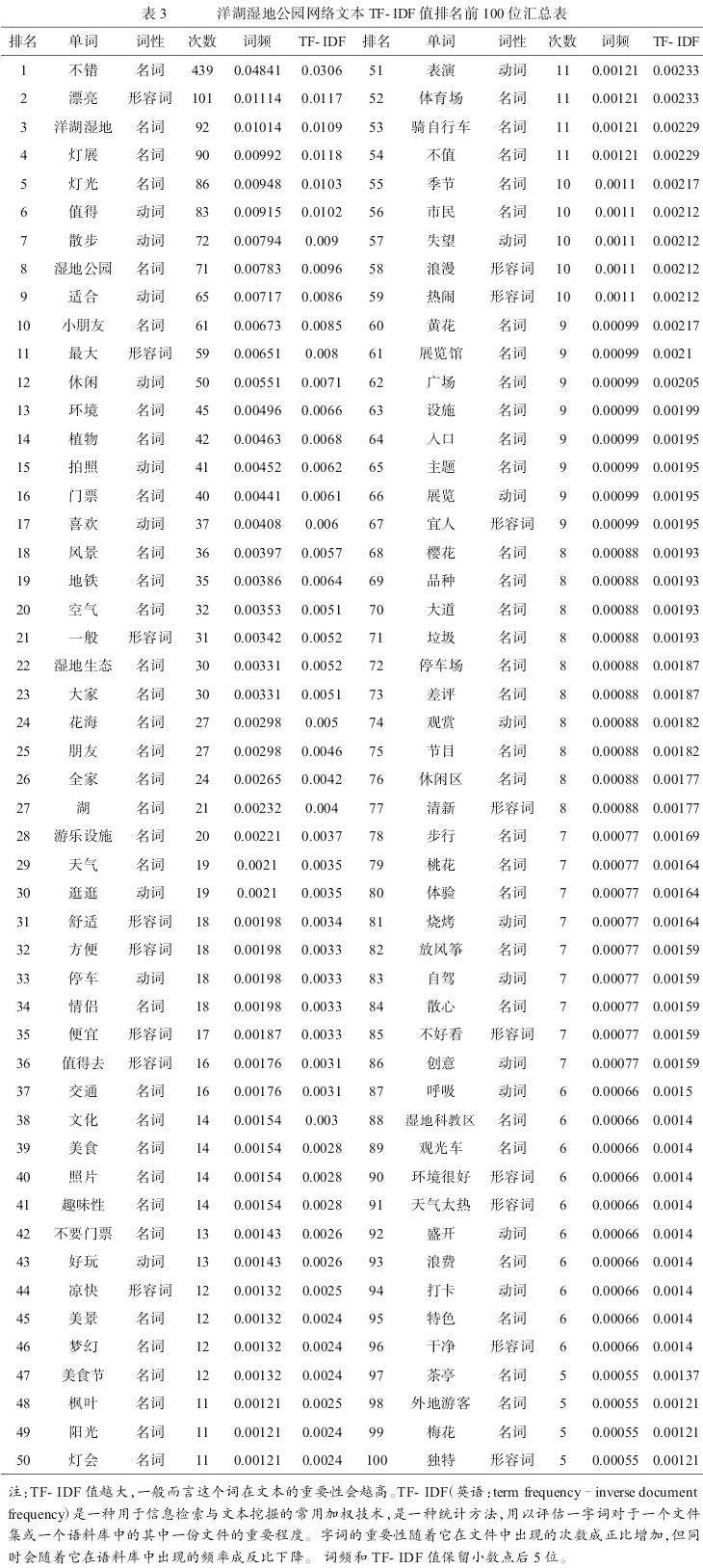 基于网络文本分析的长沙城市湿地公园公众景观体验研究