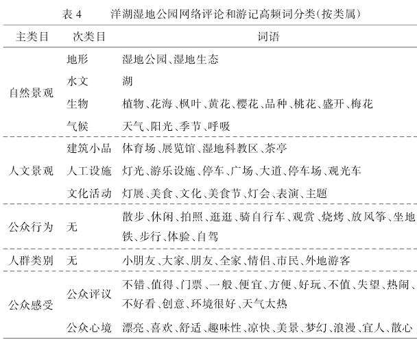 基于网络文本分析的长沙城市湿地公园公众景观体验研究