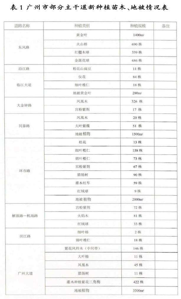 广州市主干道绿化景观的4个优化策略