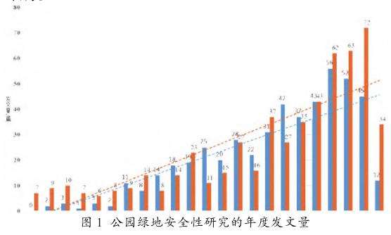 基于文献计量的国内外公园绿地安全性研究综述