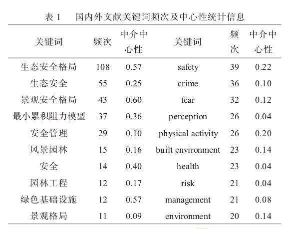 国内外研究热点分析