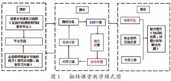 基于校企合作的翻转课堂教学模式探索实践
