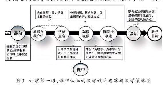 标题 与岗课证融通的高职园林类弹性学制课程教学模式实践