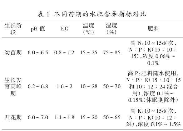 冀北地区仙客来安全越夏管理技术与建议