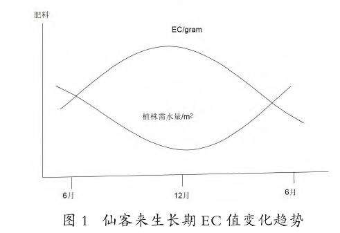 非休眠植株