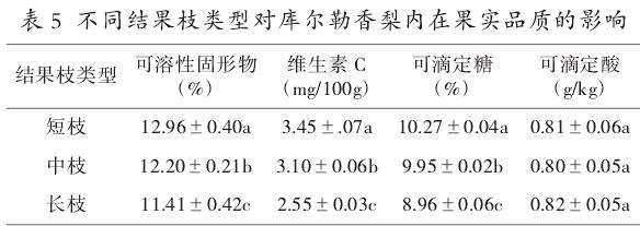 不同结果枝类型对库尔勒香梨果实产量性状和品质的影响