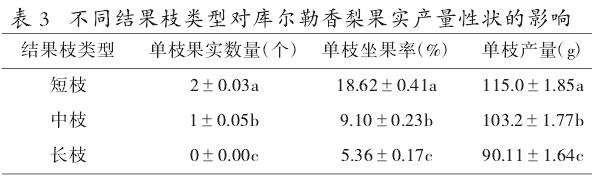 不同结果枝类型对库尔勒香梨果实产量性状和品质的影响