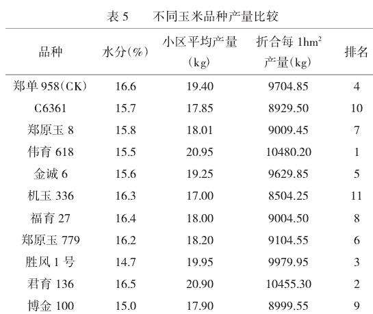 不同玉米品种产量比较