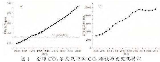大气CO2浓度与中国碳排放特征