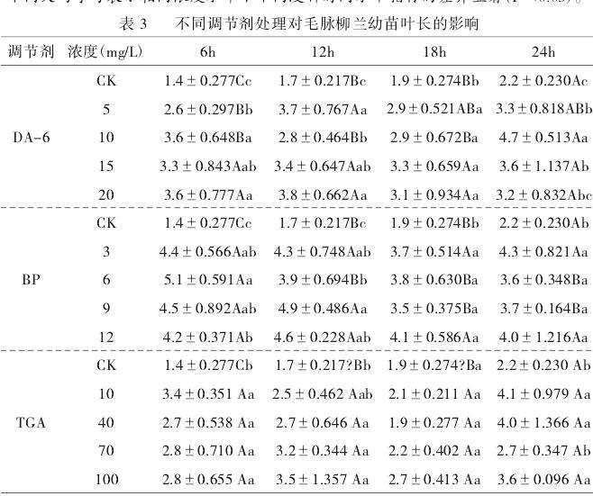 不同处理对毛脉柳兰幼苗叶长的影响