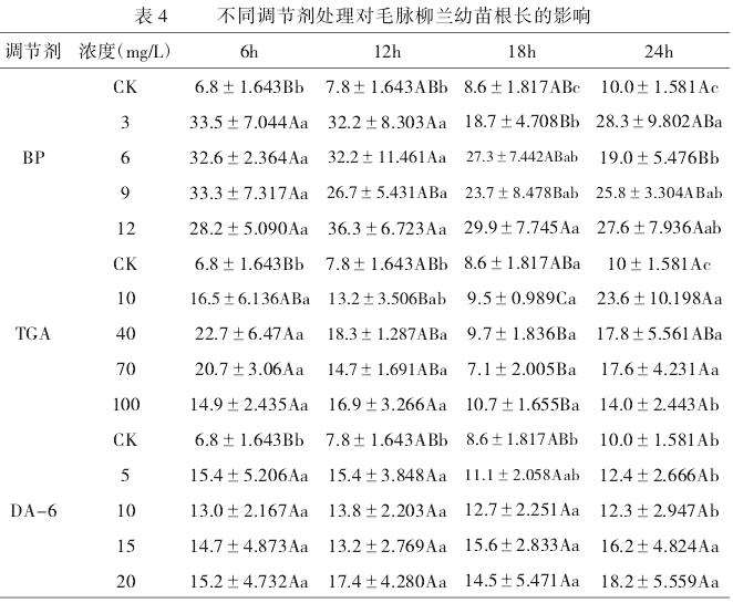 3种植物生长调节剂对毛脉柳兰萌发与生长的影响