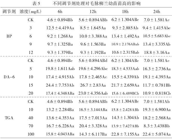 不同处理对毛脉柳兰幼苗苗高的影响