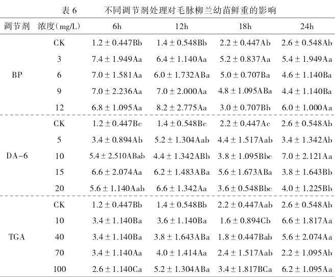 不同处理对毛脉柳兰幼苗鲜重的影响