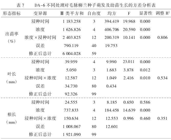 3种植物生长调节剂对毛脉柳兰萌发与生长的影响