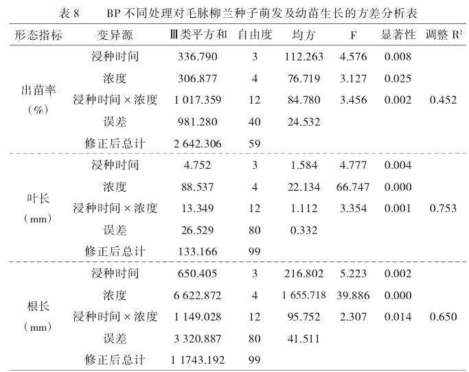 3种植物生长调节剂对毛脉柳兰萌发与生长的影响