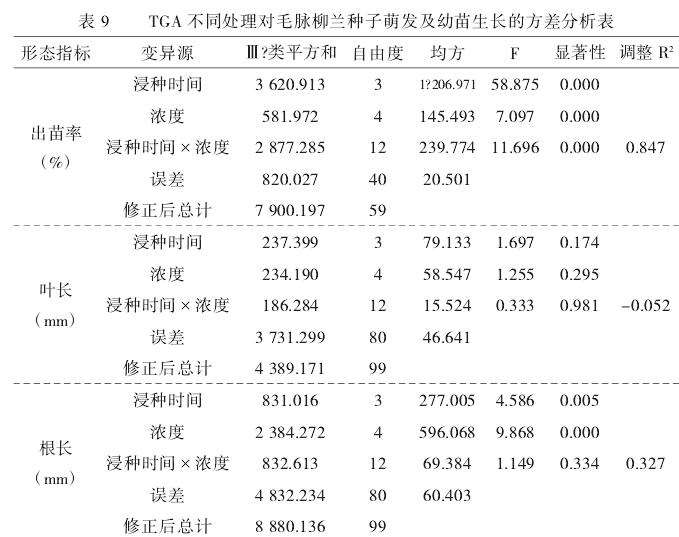 毛脉柳兰种子萌发及幼苗生长指标的综合分析