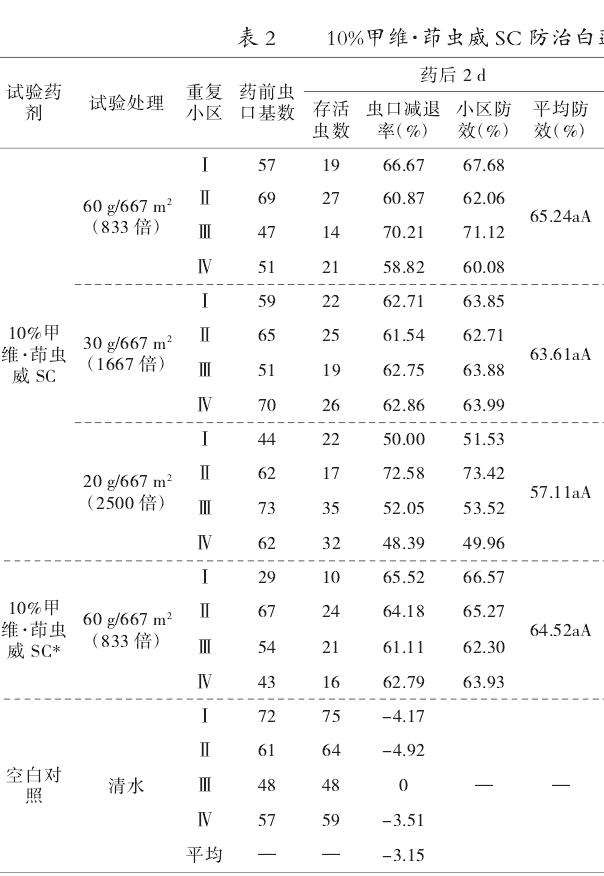 白莲斜纹夜蛾田间药效试验
