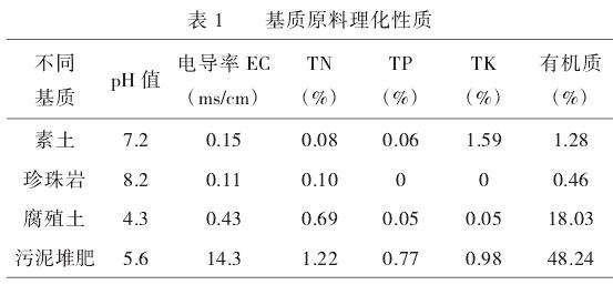 不同基质处理对石竹生长及品质的3个影响