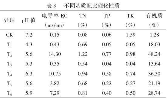 不同基质处理对石竹生长及品质的3个影响
