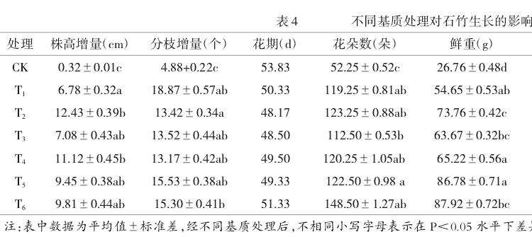 不同基质处理对石竹株高增量影响