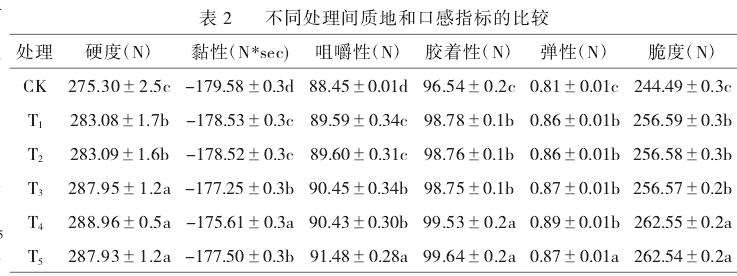 不同浓度鱼蛋白肽处理对果实质地和口感的影响