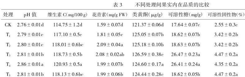 不同浓度鱼蛋白肽处理对果实品质的影响