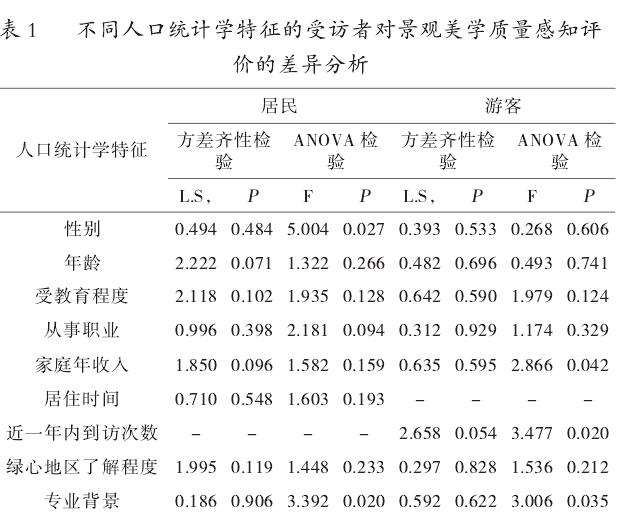 不同人口统计学特征的居民和游客感知景观美学质量差异分析
