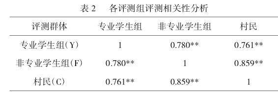 传统村落植物景观空间美景度评价