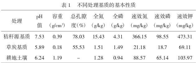 试验地点与材料