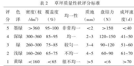 测定项目与方法