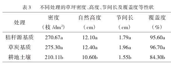 稻麦秸秆源基质对百慕大草坪农艺性状的影响