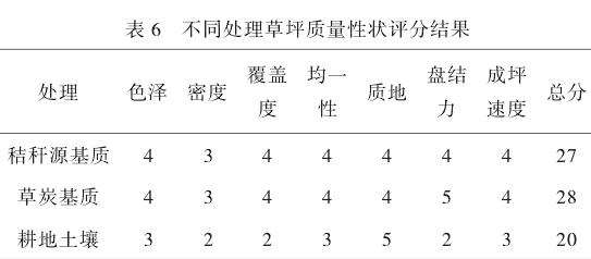 不同处理的草坪质量性状评价