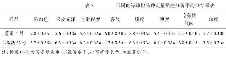 感官性状的统计分析和相关性分析