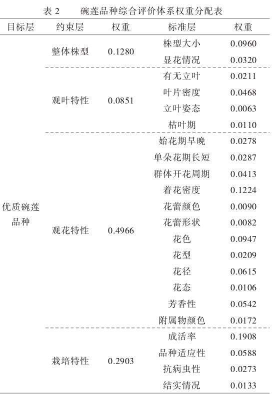 得出碗莲品种综合评价各指标的权重分配