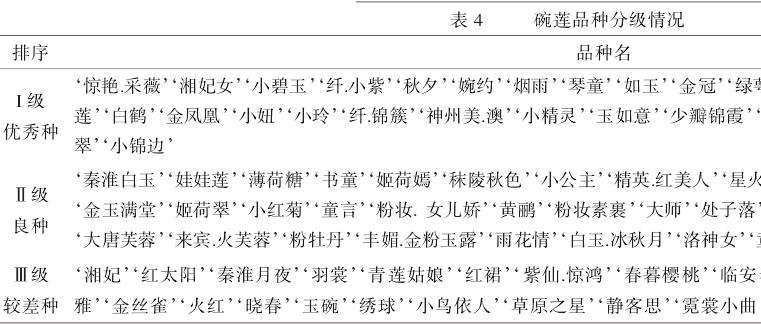 碗莲品种评价结果