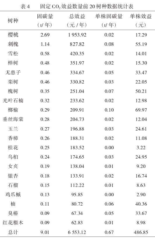 公园植物群落储存和固定CO2效益